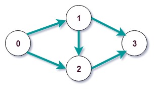 Topological Sorting For Directed Acyclic Graph In C Codespeedy